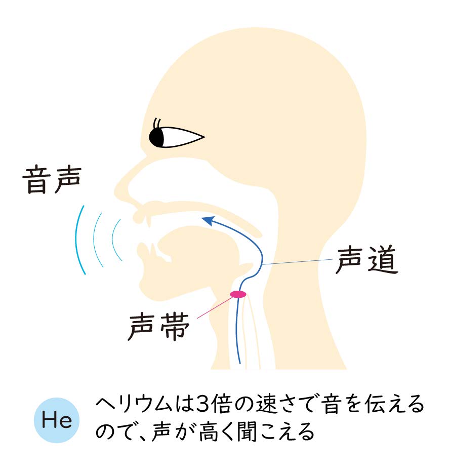 挿絵　ヘリウム