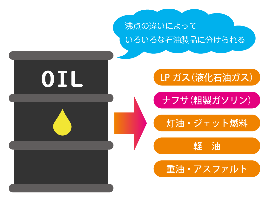 石油製品の分類